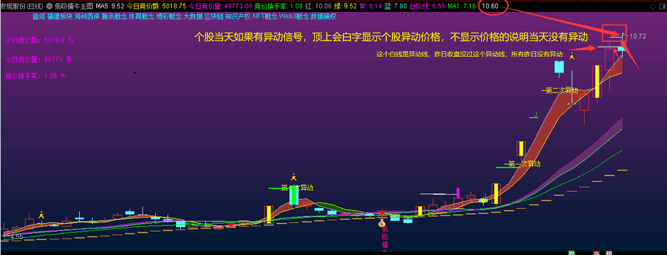 〖低吸擒牛〗主图指标 主图显示异动信号 主图显示竞价额竞价量竞价换手 通达信 源码