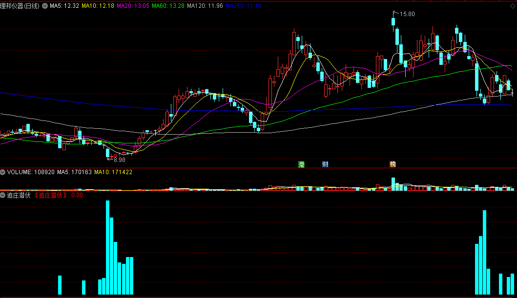 蓝色柱线越长即代表大底形成的几率越大的追庄潜伏副图公式