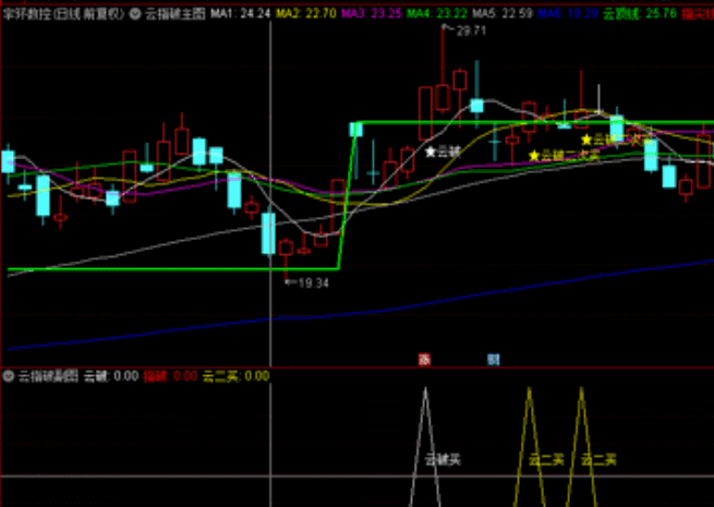 〖云指破〗副图/选股指标 突破前期峰顶 准确率98%的起涨点指标 出票少 一出就是精品 通达信 源码