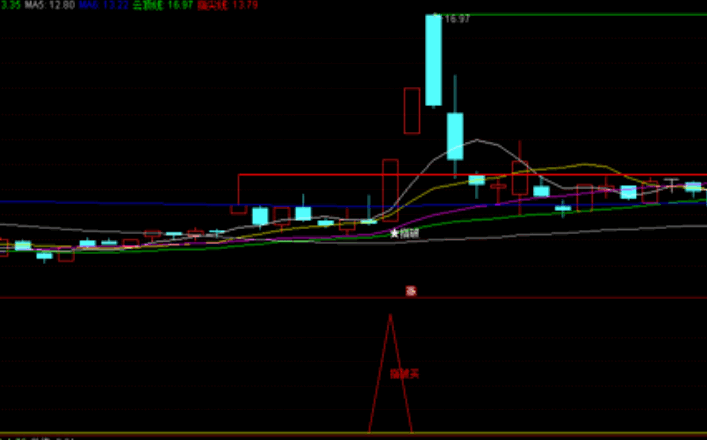 〖云指破〗副图/选股指标 突破前期峰顶 准确率98%的起涨点指标 出票少 一出就是精品 通达信 源码