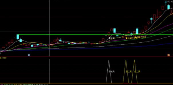 〖云指破〗副图/选股指标 突破前期峰顶 准确率98%的起涨点指标 出票少 一出就是精品 通达信 源码