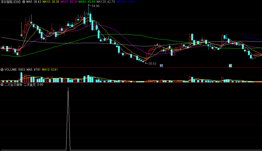 〖二次金叉首板〗副图/选股指标 经典MACD轴上金叉 二次金叉能捉首板 通达信 源码