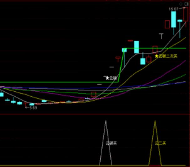 〖云指破〗副图/选股指标 突破前期峰顶 准确率98%的起涨点指标 出票少 一出就是精品 通达信 源码