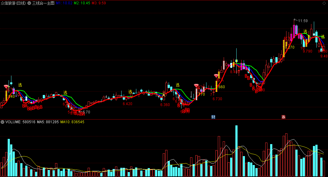 〖三线合一〗主图指标，三线归一是介入点 三线变红一线持股 通达信 源码