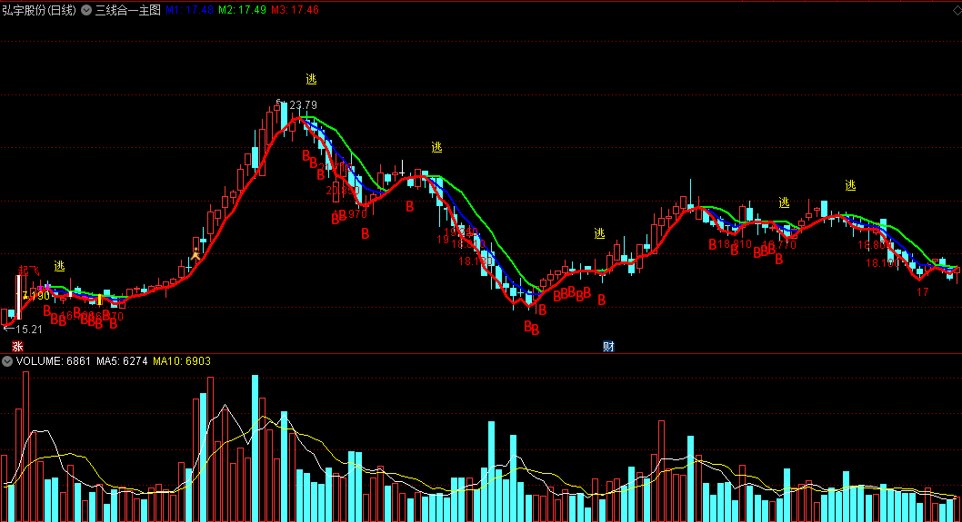 〖三线合一〗主图指标，三线归一是介入点 三线变红一线持股 通达信 源码