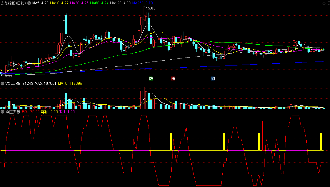 〖承压突破〗副图指标 黄柱为抄底信号 信号简单 有使用说明 看线操作 通达信 源码