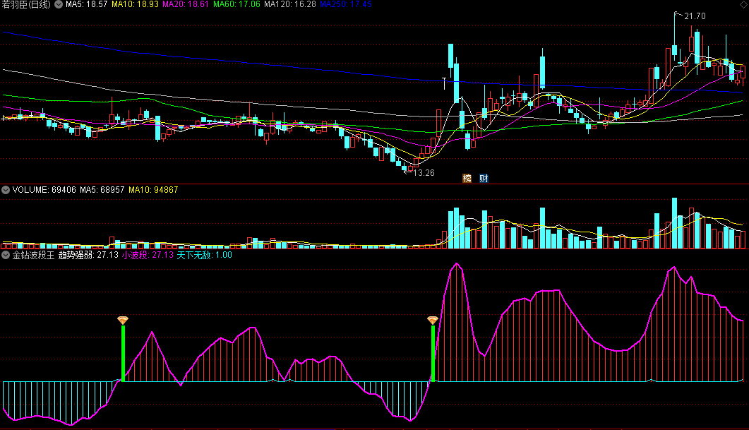 〖金钻波段王〗副图指标 股价线+主力线 钻石信号介入 无敌小波段 通达信 源码
