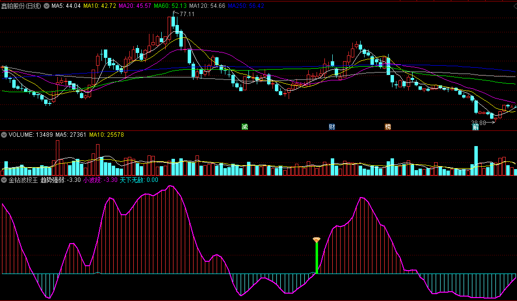 〖金钻波段王〗副图指标 股价线+主力线 钻石信号介入 无敌小波段 通达信 源码