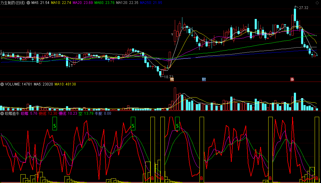 找出B信号以及橙线柱子越长则底部信号明确的吸筹追牛副图公式