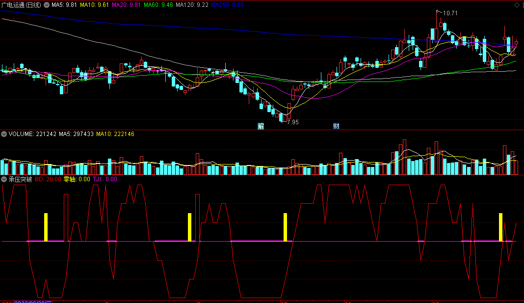 〖承压突破〗副图指标 黄柱为抄底信号 信号简单 有使用说明 看线操作 通达信 源码