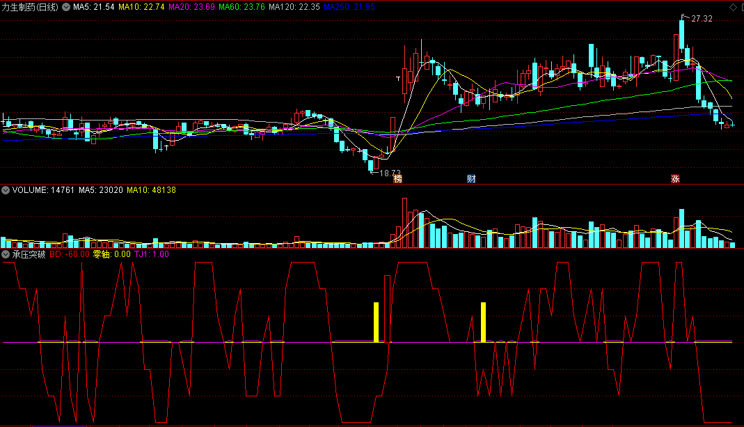 〖承压突破〗副图指标 黄柱为抄底信号 信号简单 有使用说明 看线操作 通达信 源码