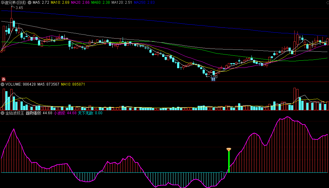 〖金钻波段王〗副图指标 股价线+主力线 钻石信号介入 无敌小波段 通达信 源码