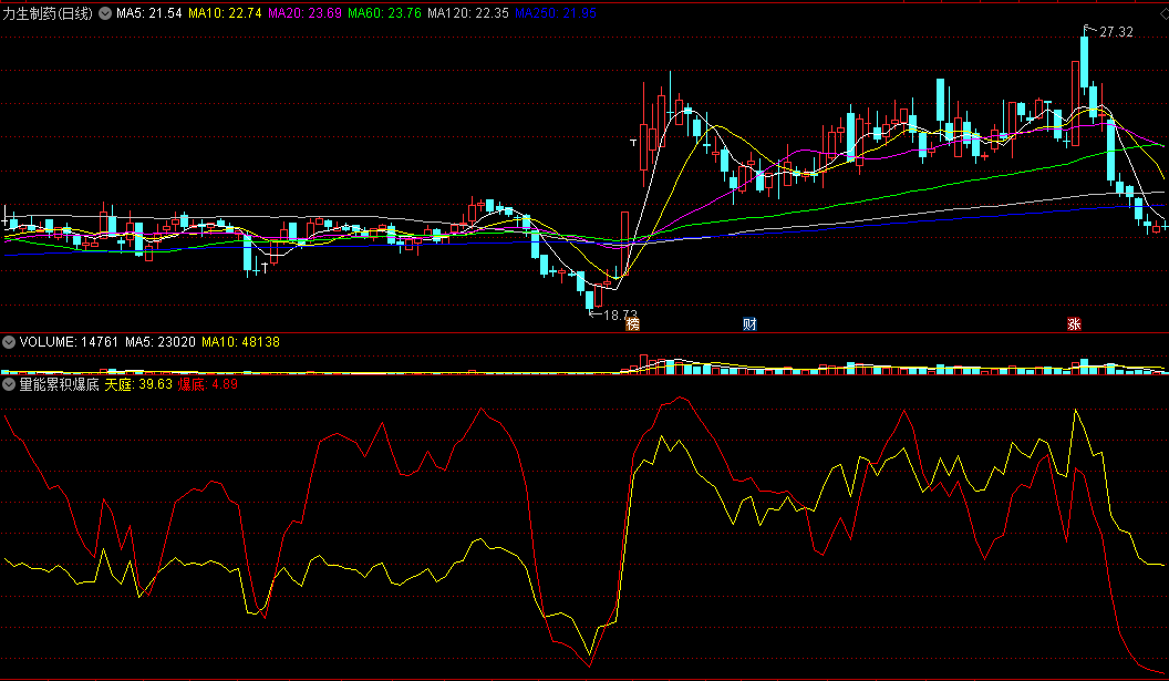 〖量能累积爆底〗副图指标 多方能量蓄积 短底爆发 通达信 源码