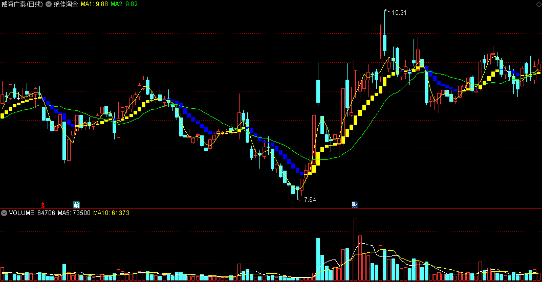 同花顺绝佳淘金主图指标 橙柱长短度看量能力度 蓝柱出现回避风险 源码 效果图
