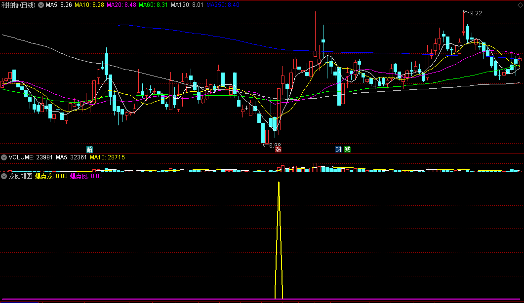 绝对好用的〖龙凤呈祥〗副图/选股指标 股价横盘整理 低位弱转强 无未来函数 信号恒定 通达信 源码