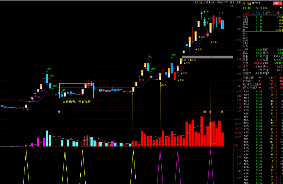 绝对好用的〖龙凤呈祥〗副图/选股指标 股价横盘整理 低位弱转强 无未来函数 信号恒定 通达信 源码