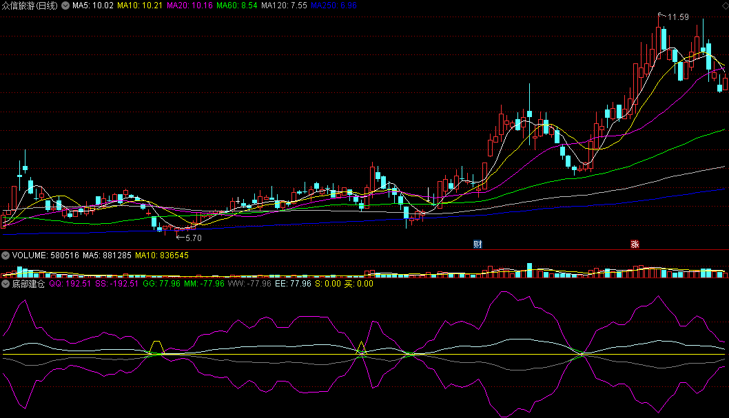 当买线到达200结合成交量变化的原理介入的底部建仓副图公式