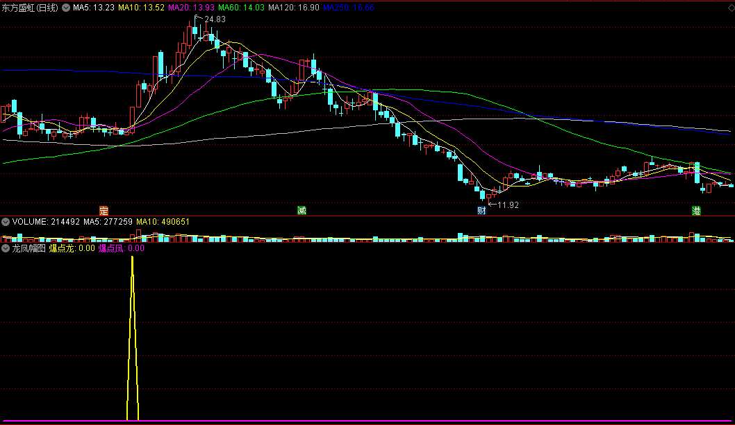 绝对好用的〖龙凤呈祥〗副图/选股指标 股价横盘整理 低位弱转强 无未来函数 信号恒定 通达信 源码