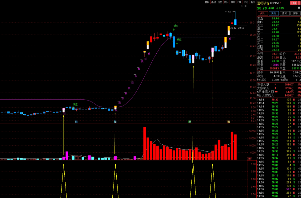绝对好用的〖龙凤呈祥〗副图/选股指标 股价横盘整理 低位弱转强 无未来函数 信号恒定 通达信 源码