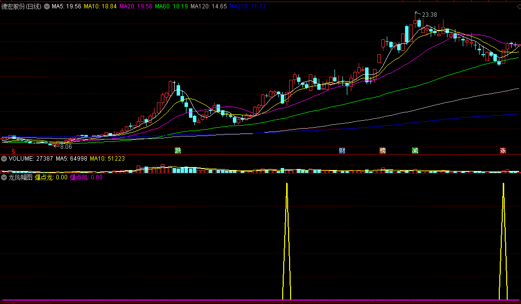 绝对好用的〖龙凤呈祥〗副图/选股指标 股价横盘整理 低位弱转强 无未来函数 信号恒定 通达信 源码