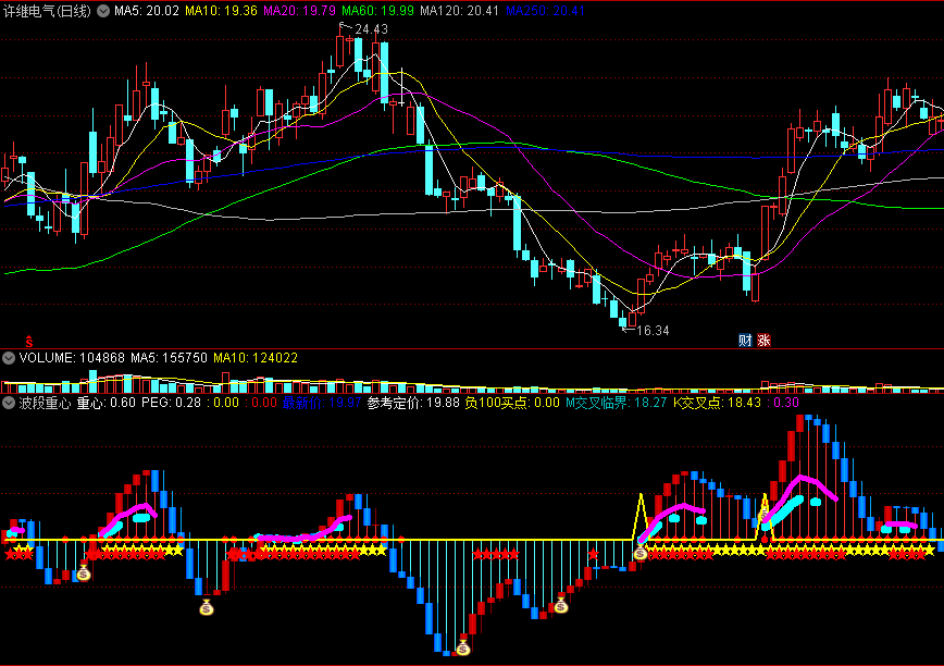 〖波段重心〗副图指标 交叉临界点买入 波段参考定价 通达信 源码