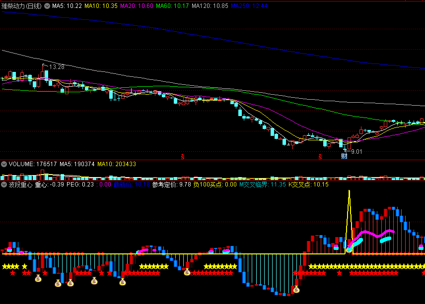 〖波段重心〗副图指标 交叉临界点买入 波段参考定价 通达信 源码