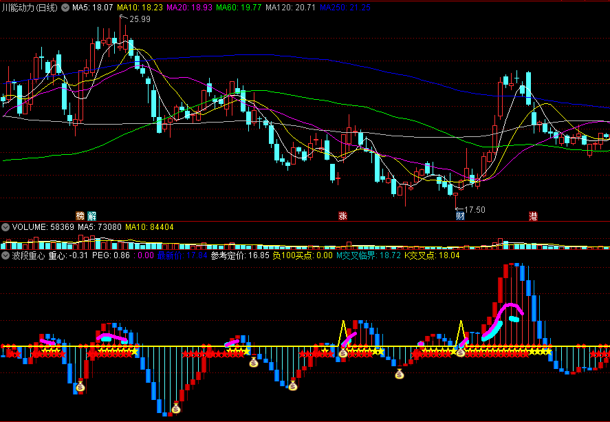 〖波段重心〗副图指标 交叉临界点买入 波段参考定价 通达信 源码