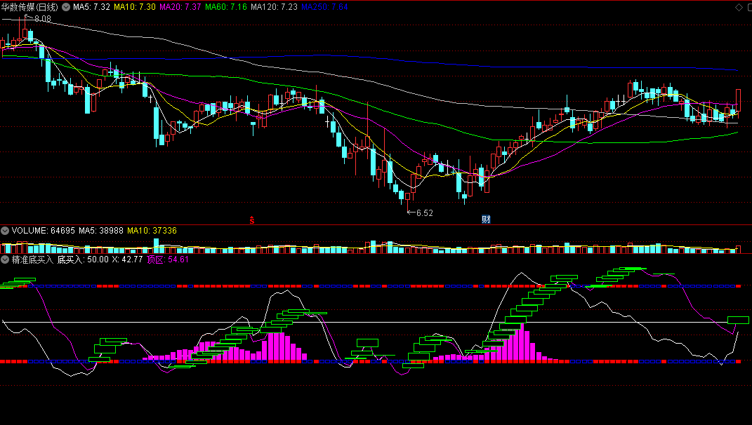 同花顺精准底买入副图指标 辅助底部买入 绿色方块消失需回避 源码 效果图