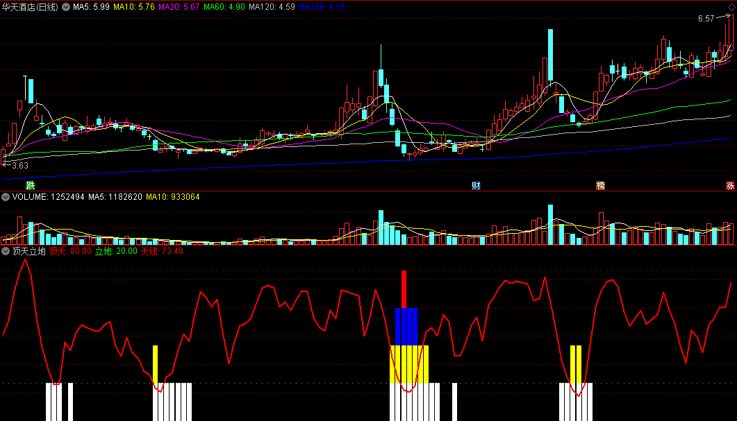 同花顺顶天立地副图指标 白黄蓝红四柱顶天信号强 寻底参考 源码 效果图