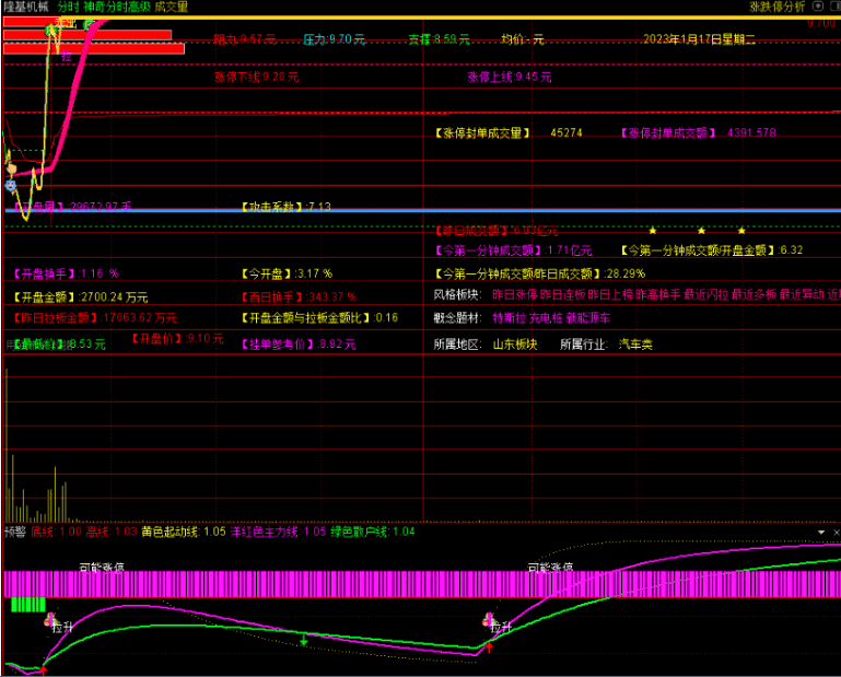 隆重推出〖涨停晋级擒龙板竞价选股器〗副图/选股指标 胜率很高 介意绕道 解除完全加密 通达信 源码