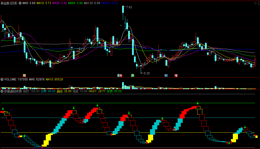 〖抄底启动攻顶〗副图指标 绝顶+分界+启动+绝底 四区五线操盘 通达信 源码