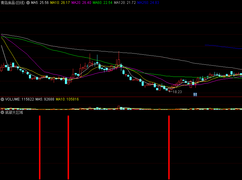 〖底部大区域〗副图/选股指标 短期中期长期皆可 找出大致底部区域 通达信 源码