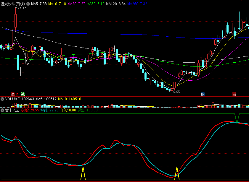 〖古丰风云〗副图/选股指标 多线介入 空线退出 波段公式 通达信 源码