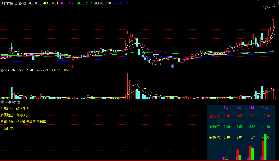 〖ZJ净流资金〗副图指标 流入-流出=净流 展示最近十日内资金出入情况 通达信 源码