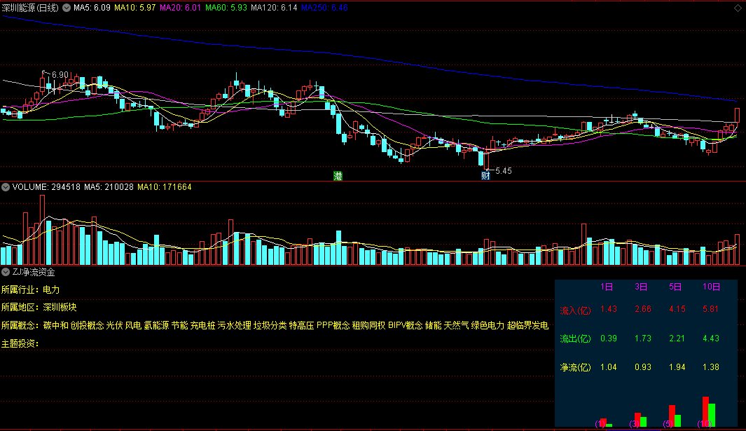 〖ZJ净流资金〗副图指标 流入-流出=净流 展示最近十日内资金出入情况 通达信 源码