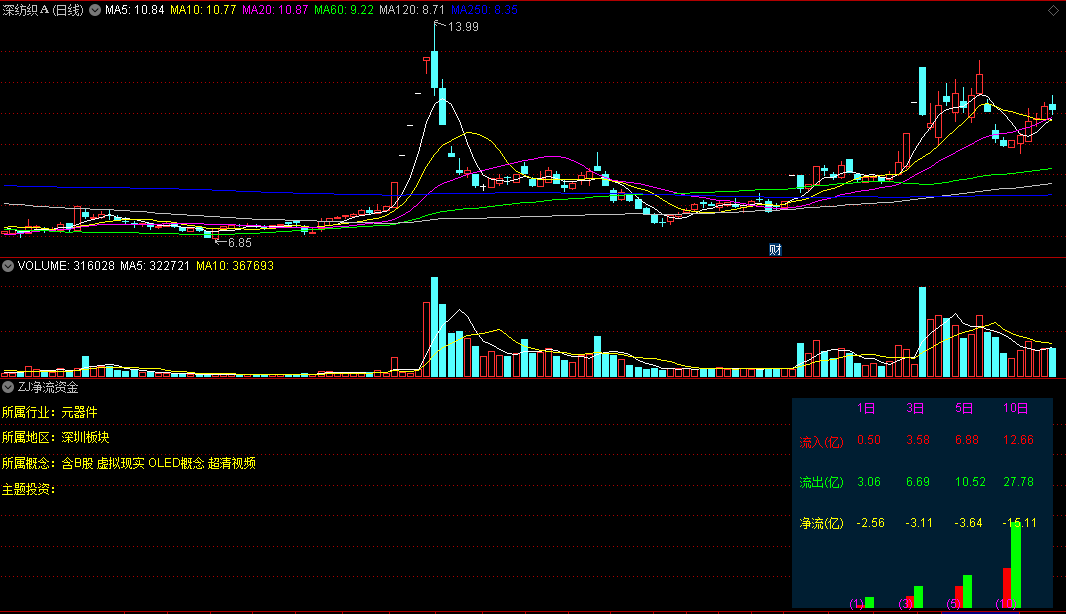 〖ZJ净流资金〗副图指标 流入-流出=净流 展示最近十日内资金出入情况 通达信 源码