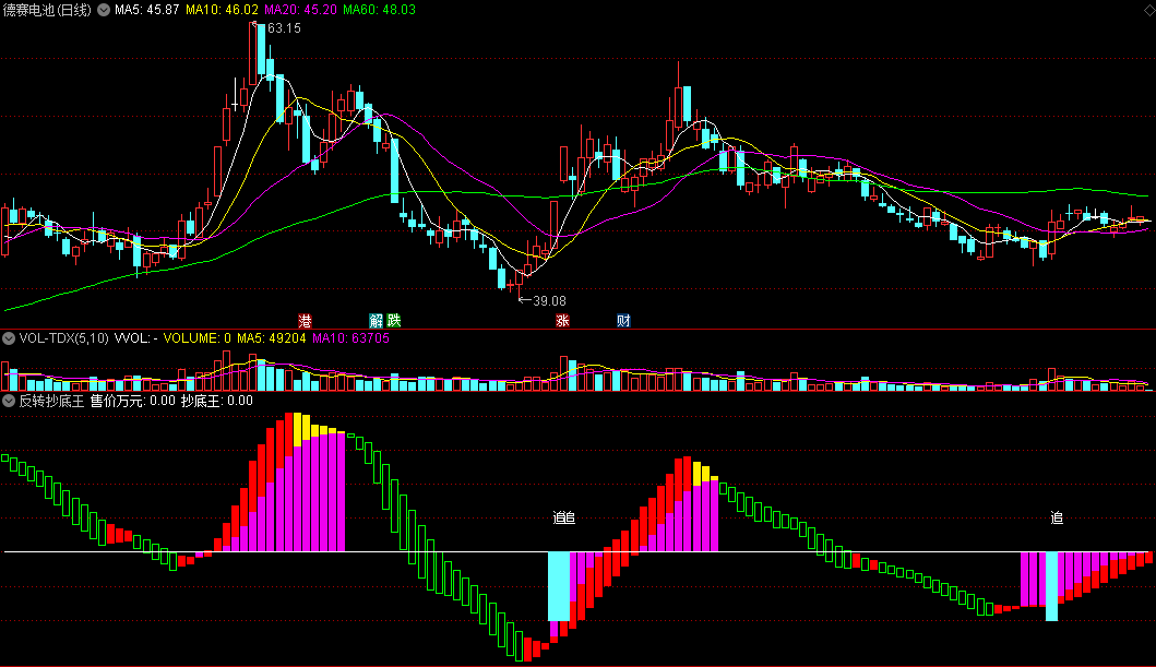 指标通过发出指示追并具备周期过滤的反转抄底王副图公式