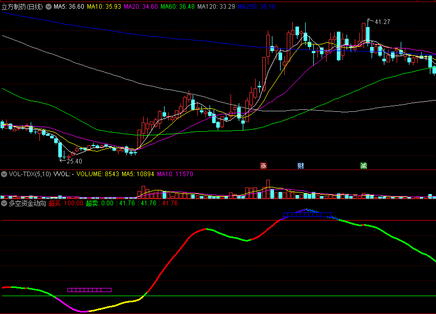 〖多空资金动向〗副图指标 红绿表示多空 涨跌一目了然 通达信 源码