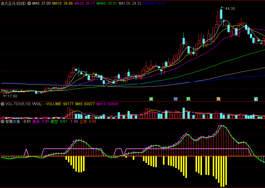 〖紫黄大涨〗副图指标 紫线黄柱不消失一直持仓 通吃鱼身 通达信 源码