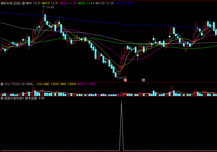 〖底部牛股妖股A〗副图/选股指标 兔气扬眉确认强势反弹 否极泰来抓牛股 通达信 源码