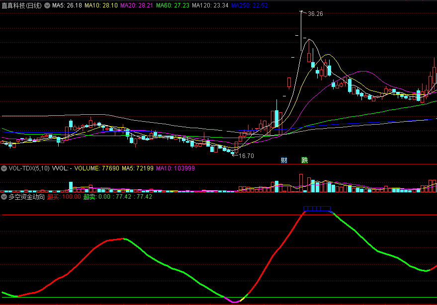 〖多空资金动向〗副图指标 红绿表示多空 涨跌一目了然 通达信 源码