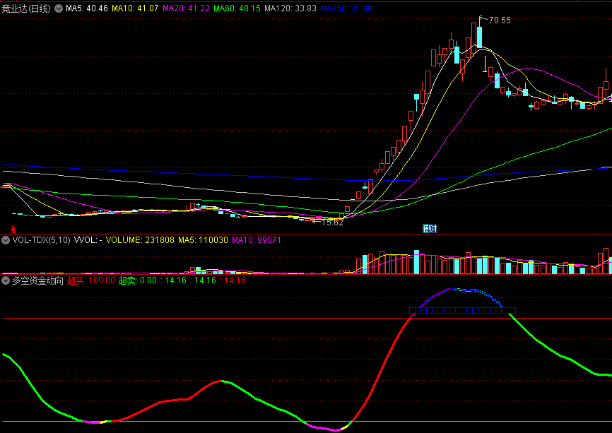 〖多空资金动向〗副图指标 红绿表示多空 涨跌一目了然 通达信 源码