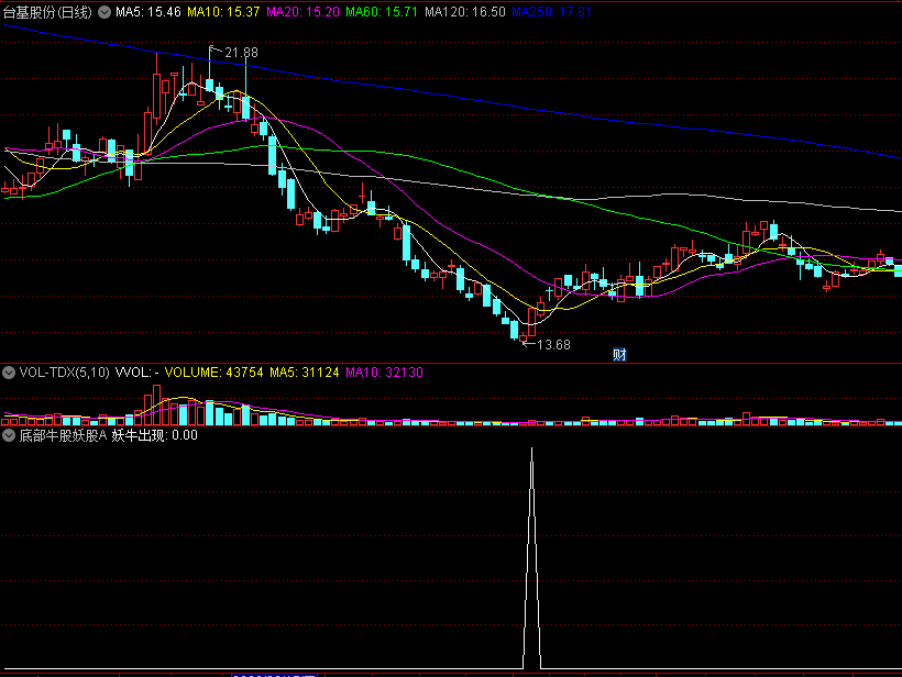 〖底部牛股妖股A〗副图/选股指标 兔气扬眉确认强势反弹 否极泰来抓牛股 通达信 源码