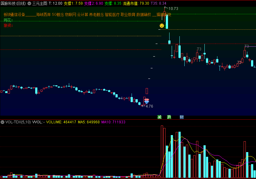 〖三元换手〗主图指标 量学原理 短线驯龙抓牛股 通达信 源码