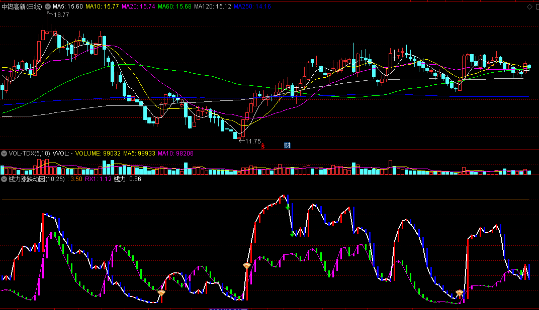 〖钱力涨跌动因〗副图指标 钞能力启动 金色钻石为买点 通达信 源码