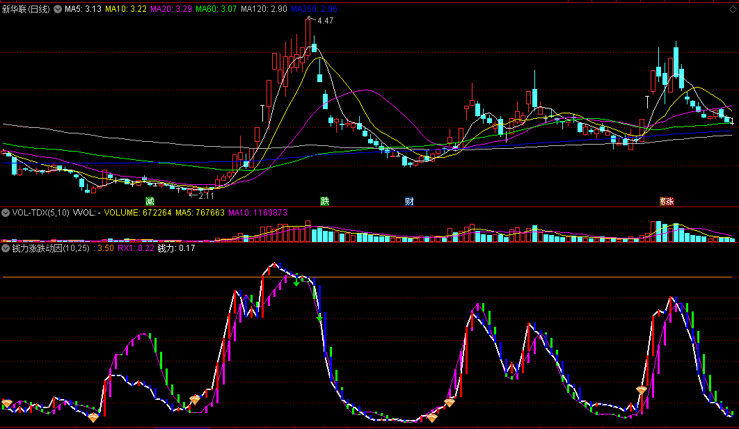 〖钱力涨跌动因〗副图指标 钞能力启动 金色钻石为买点 通达信 源码