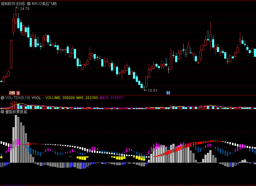 〖量能积累抓底〗副图指标 能抓底 能抓涨停 通达信 源码