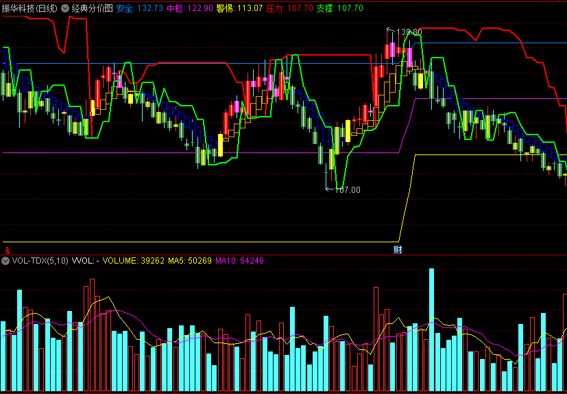 〖经典分价图〗主图指标 橙色是进攻买点 紫色是变盘窗口 通达信 源码