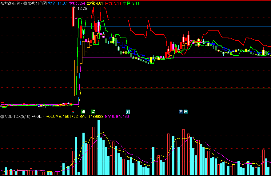 〖经典分价图〗主图指标 橙色是进攻买点 紫色是变盘窗口 通达信 源码
