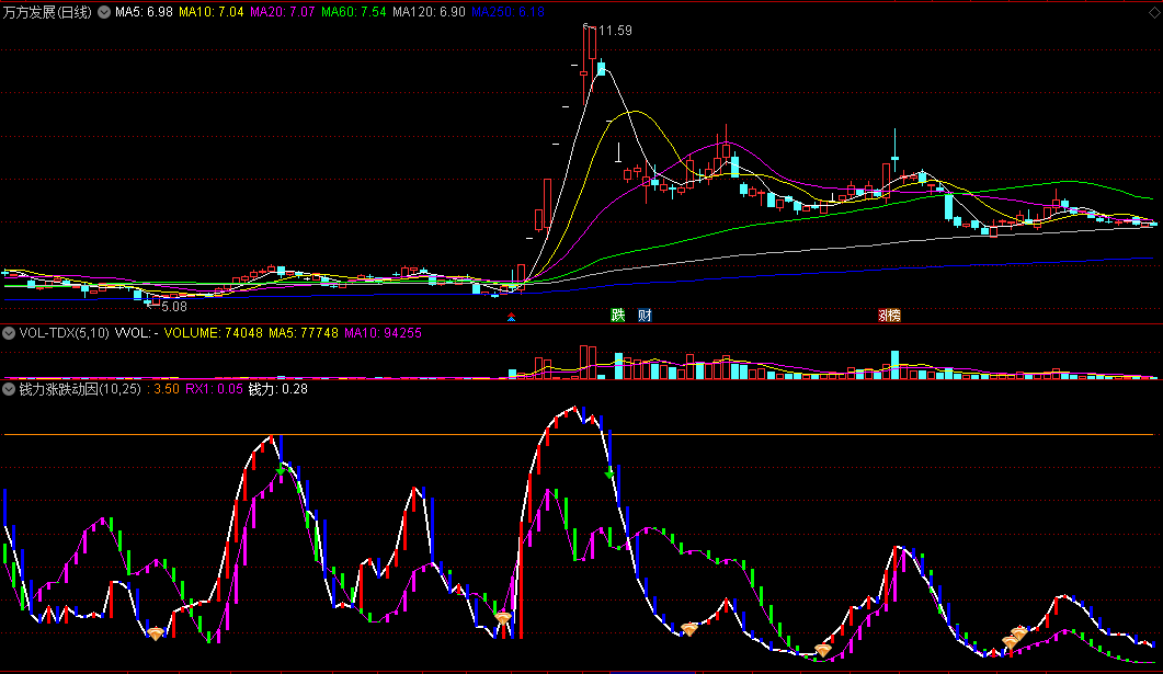 〖钱力涨跌动因〗副图指标 钞能力启动 金色钻石为买点 通达信 源码